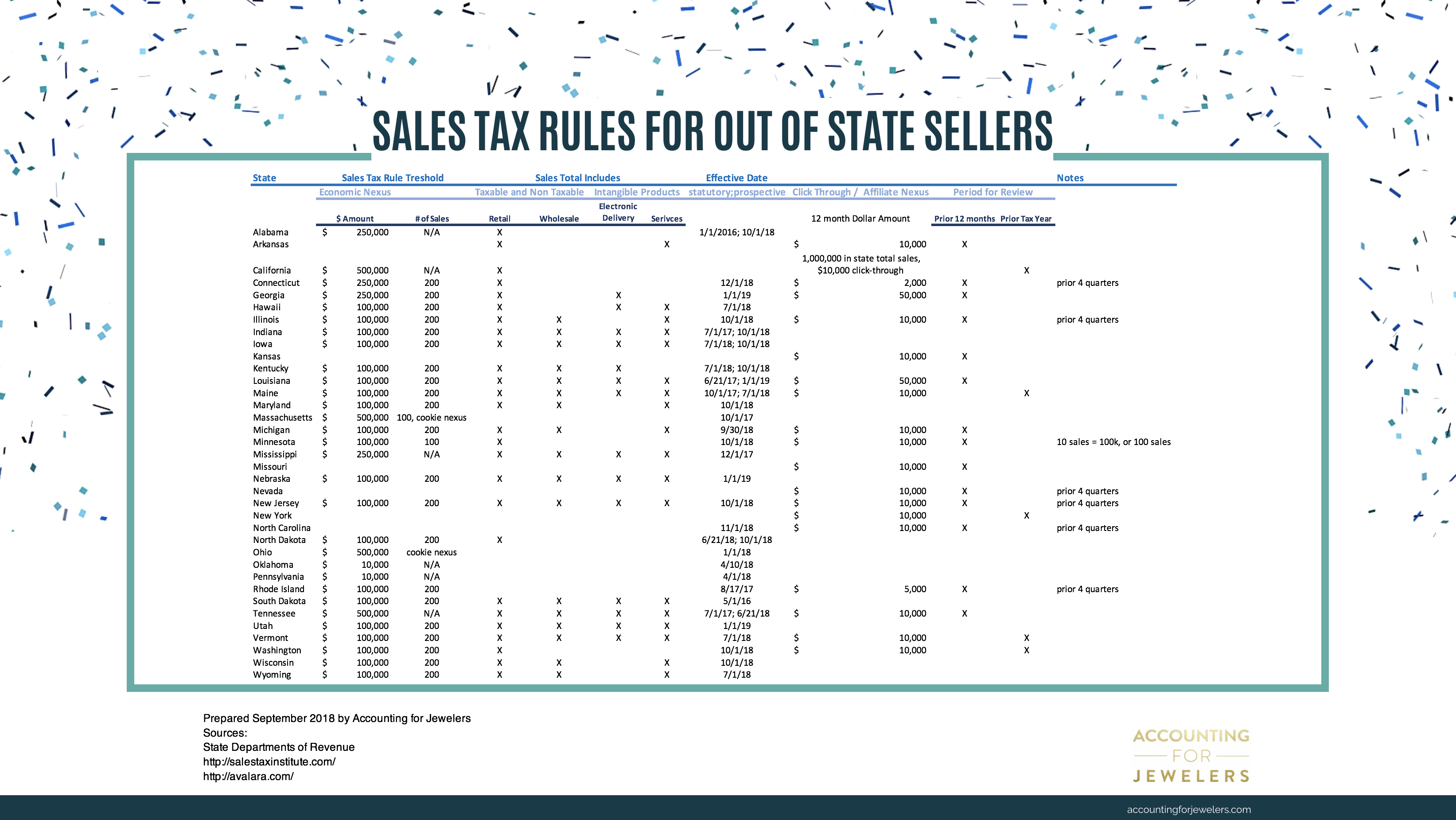 Sales Tax Requirements For Economic Nexus On Out Of State Sellers ...